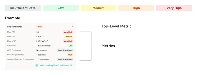 Fire Confidence Overview